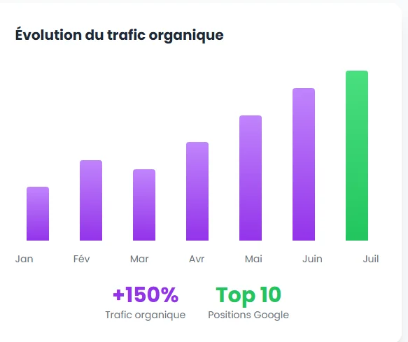 Évolution du trafic organique - +150% Trafic organique, Top 10 Positions Google